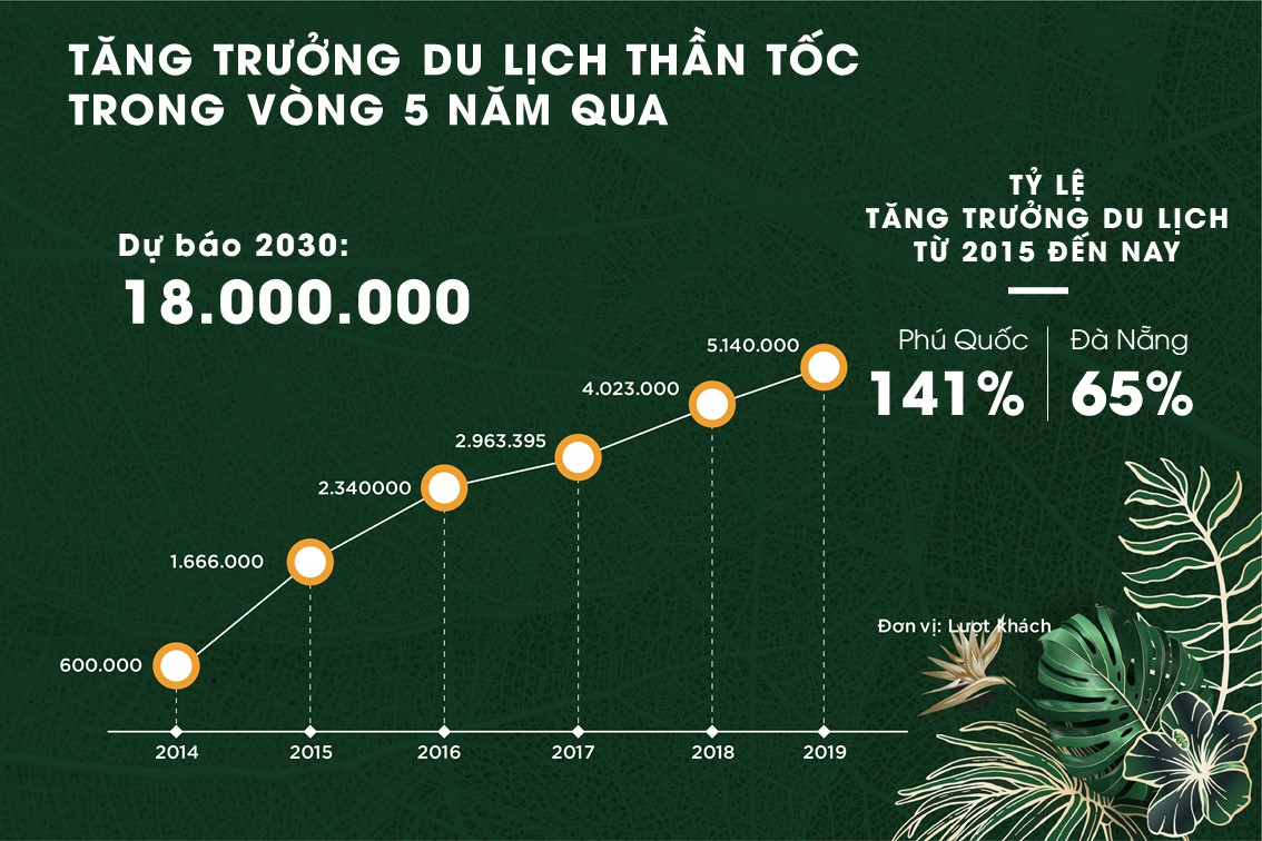 Tiềm năng phát triển bất động sản nghỉ dưỡng tại Phú Quốc 10 tiem nang du lich dao phu quoc