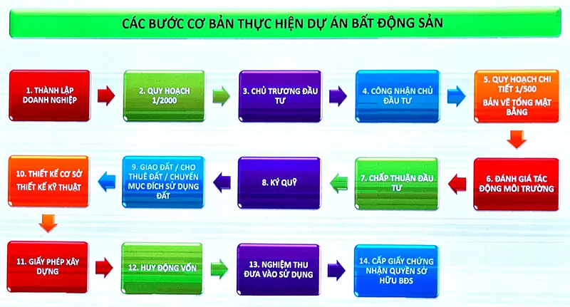 Các giấy tờ pháp lý dự án cần có để đủ điều kiện bán hàng dự án